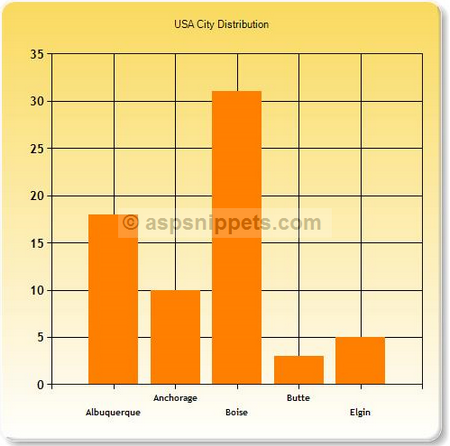Create Charts (Column Charts) from Database using Charts Helper in ASP.Net MVC