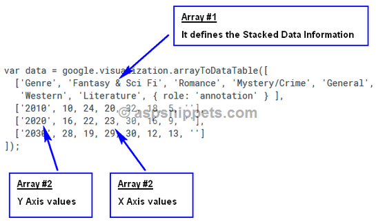 Google Stacked Bar Chart example with database in ASPNet using C and VBNet