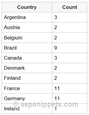 Using Group By Clause in LINQ with Entity Framework using C# and VB.Net