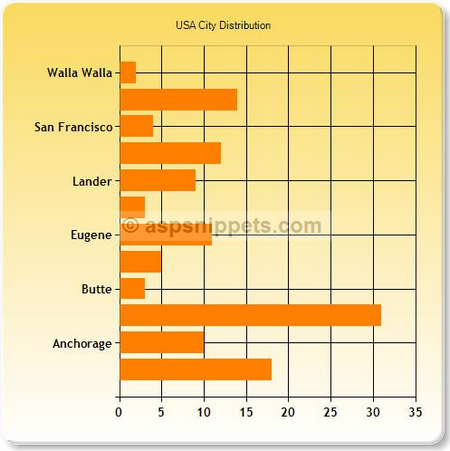 Create Charts (Bar Charts) from Database using Charts Helper in ASP.Net MVC