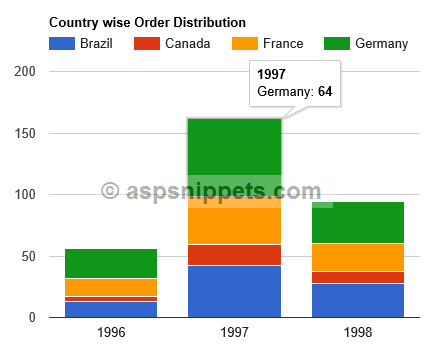 Google Stacked Column Chart example with database in ASP.Net using C# and VB.Net