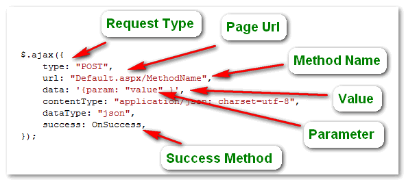 Calling Server Side web methods in ASP.Net using JQuery JavaScript