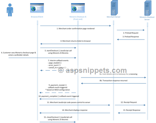 Implement Moneris Checkout in ASP.Net