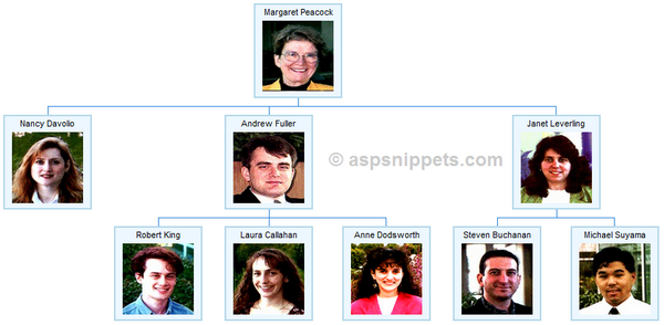 Create Family Tree Hierarchy Chart from Database in ASP.Net using C# and VB.Net