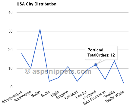 Google Line Chart example with database in ASP.Net using C# and VB.Net